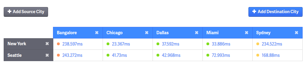 Results with multiple source cities