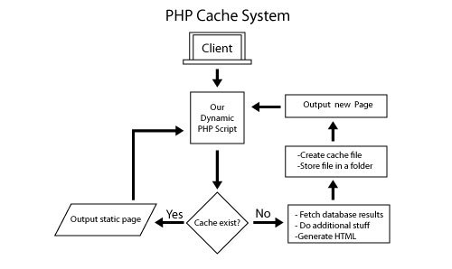 PHP Caching System