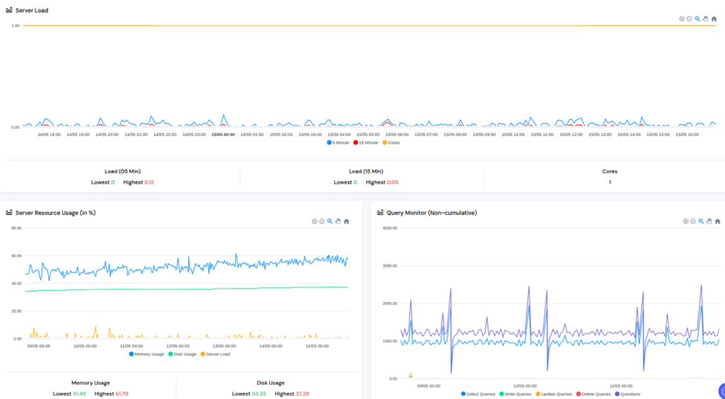 server load