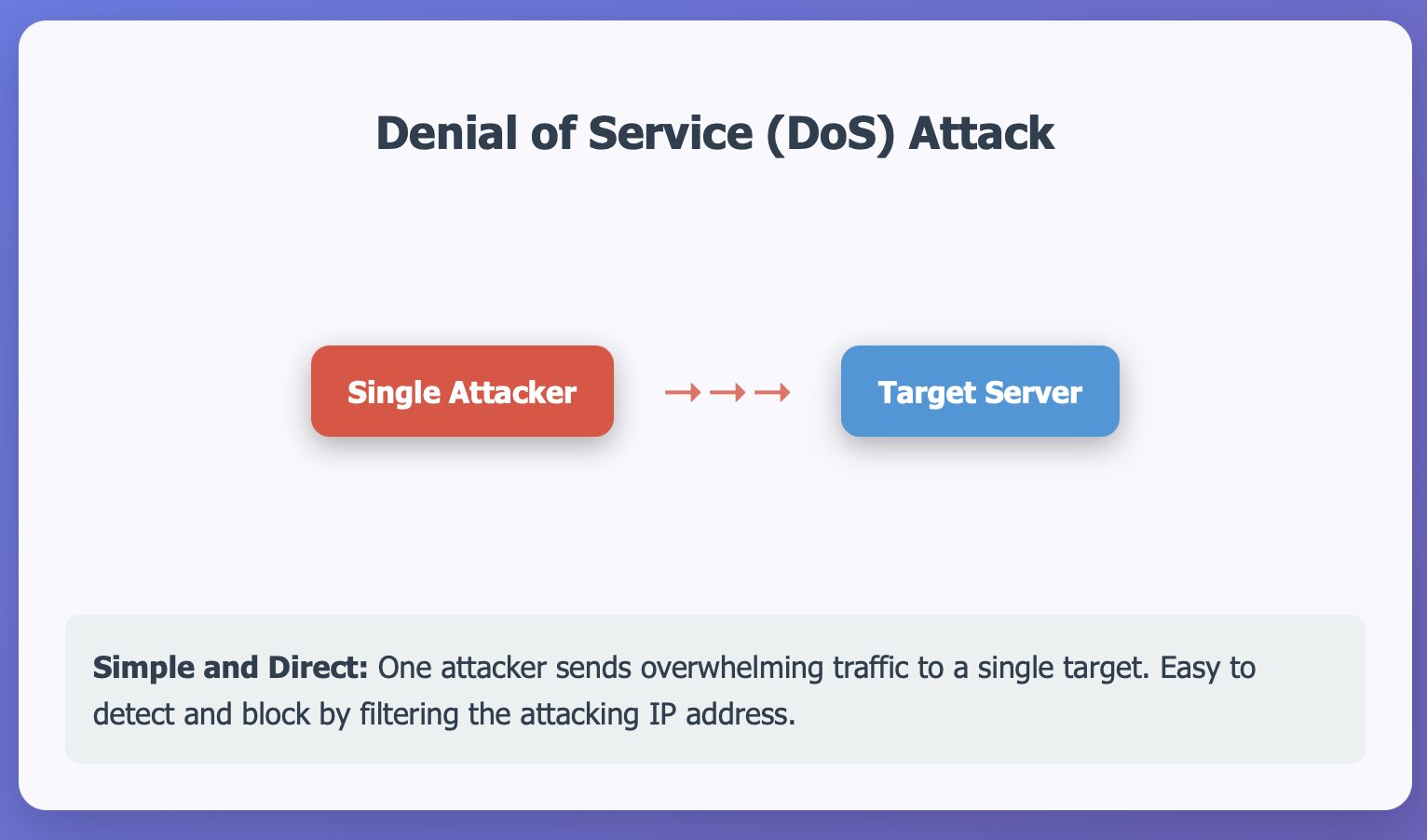 Difference between DoS vs DDoS vs DrDoS | ServerAvatar