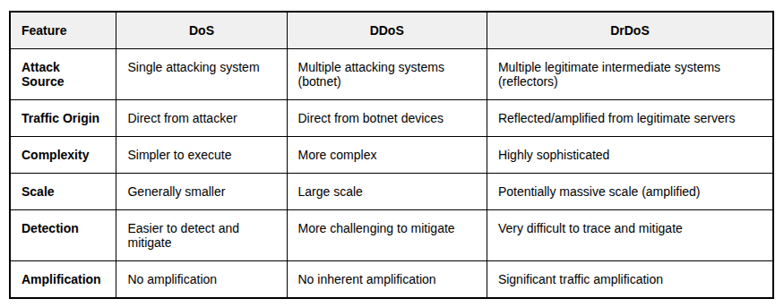 Core Differences Between DoS, DDoS, and DrDoS