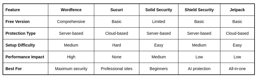WordPress security plugin