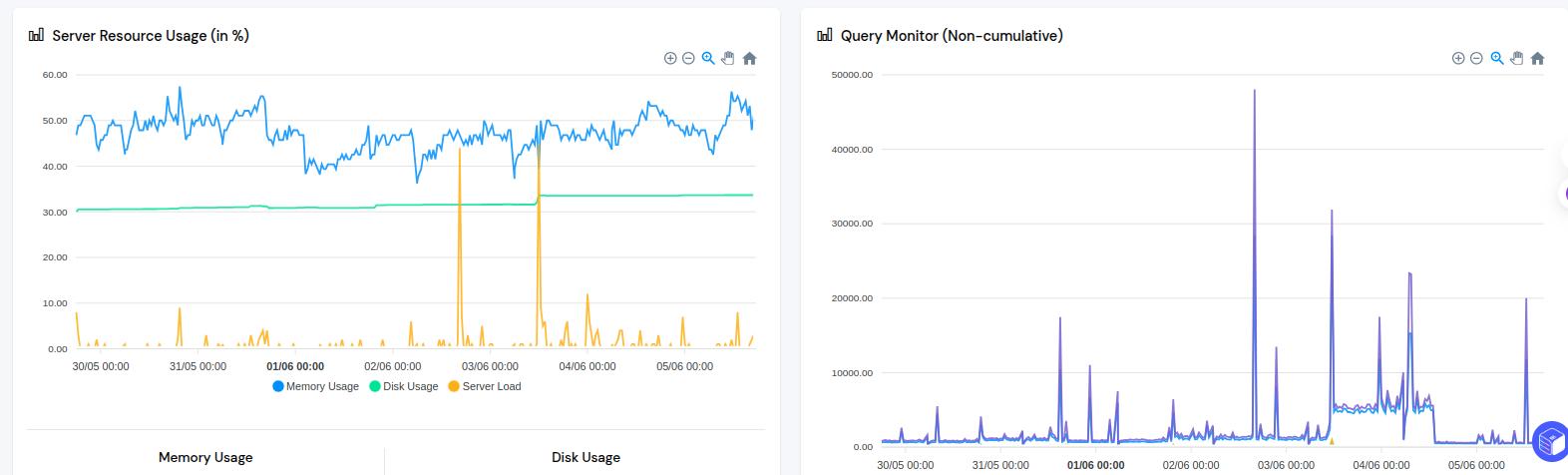 Server Resource Usage - ServerAvatar