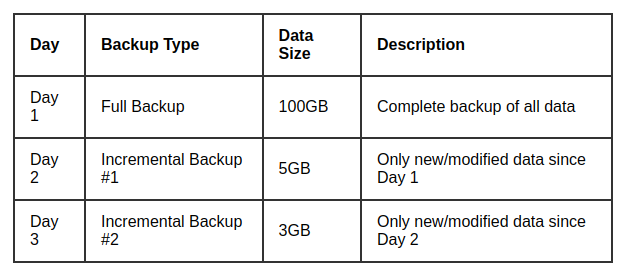 Incremental Backup
