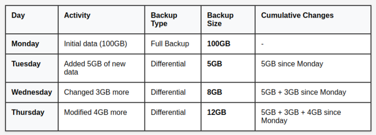 Full vs Incremental vs Differential Backup: Key Differences