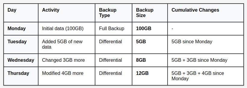 Differential Backup