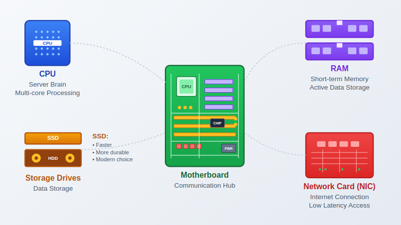 Server Hardware Component