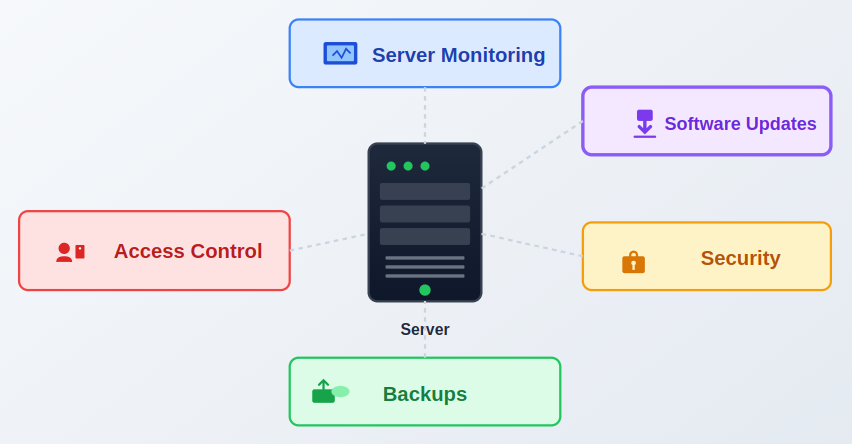 User Access Control