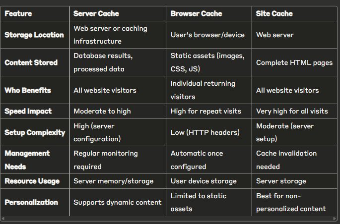 Browser vs Site Cache