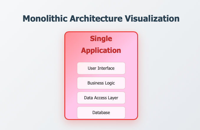 Monolithic Architecture-ServerAvatar