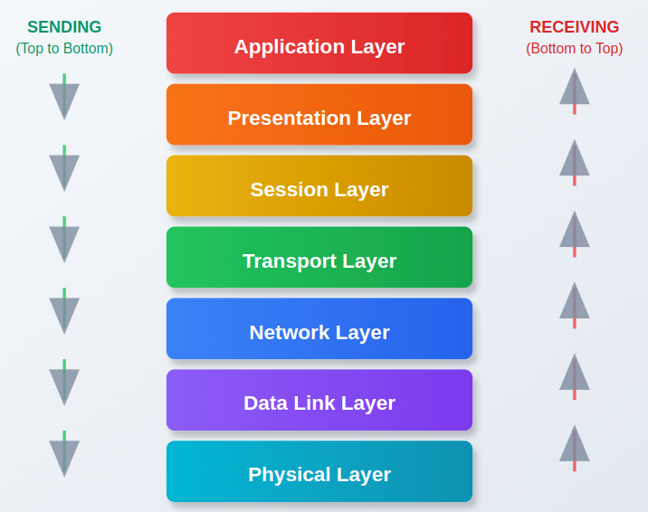 OSI Model