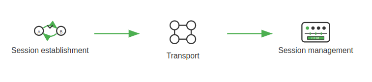 Session Layer-ServerAvatar