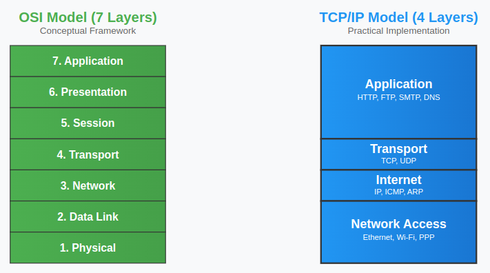 OSI abd TCP/IP Model-ServerAvatar