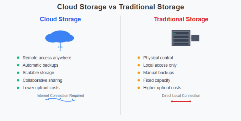 Cloud Storage or Traditional Storage: Which is Better?