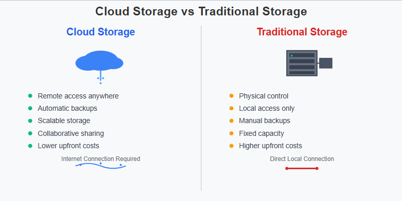 Cloud and Traditional Storage- ServerAvatar