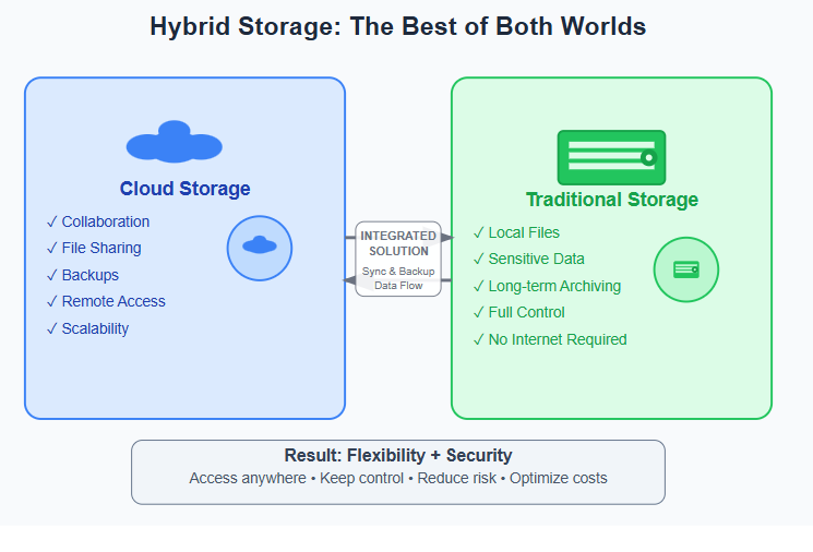 cloud storage or traditional storage