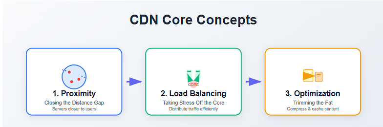 CDN Core Concepts - ServerAvatar