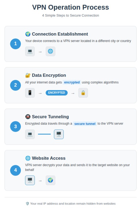 VPNs Work - ServerAVatar