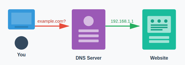 DNS - ServerAvatar