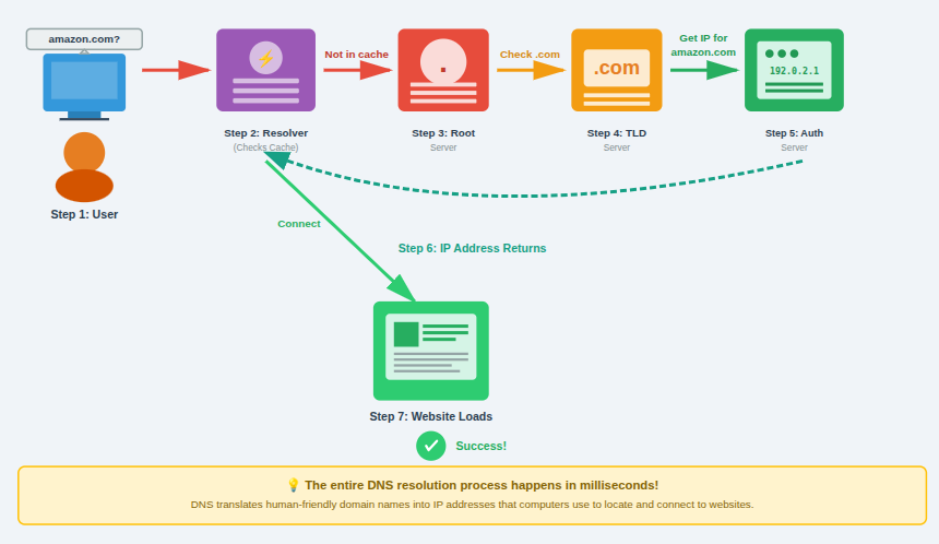 How DNS Works - ServerAvatar