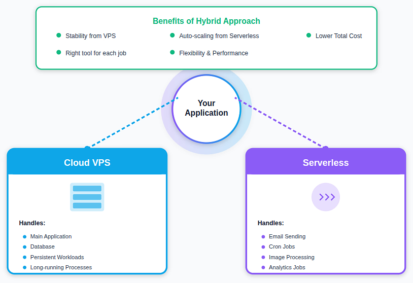 serverless vs cloud vps - ServerAvatar