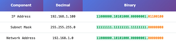 Binary representation