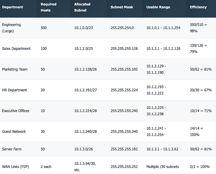 detailed information