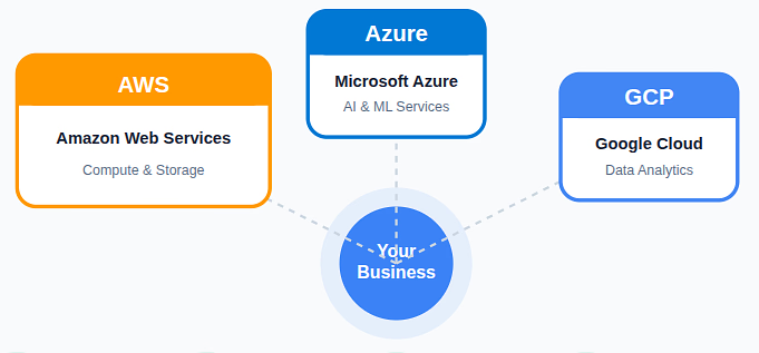multicloud - ServerAvatar