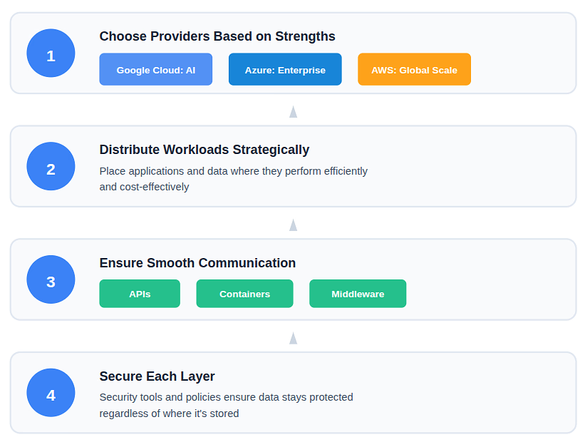 multicloud workflow - ServerAvatar