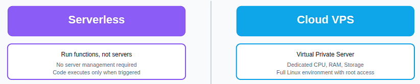 serverless vs cloud vps ServerAvatar