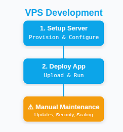 VPS development - ServerAvatar
