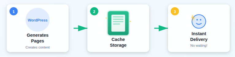 Improve WordPress Performance - Page Preloading