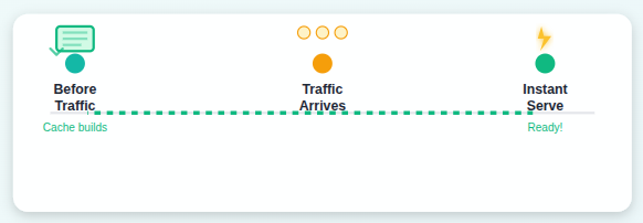 Improve WordPress Performance - Cache Preloading