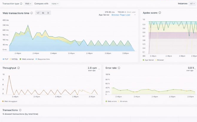 New Relic Monitoring Dashboard 