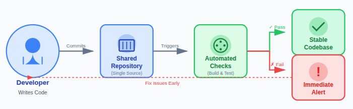 CI/CD - Continuous Integration