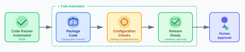 CI/CD - Continuous Delivery