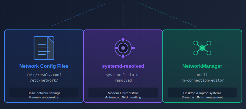 Understanding DNS in Linux - DNS server IP address