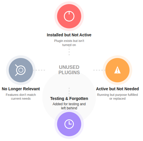 Remove Unused WordPress Plugins