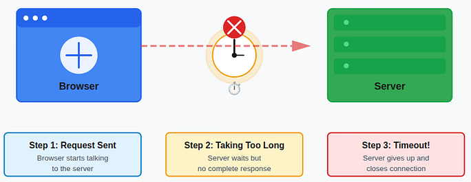 408 Request Timeout Error