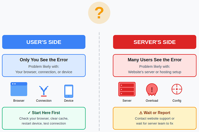 408 Request Timeout Error