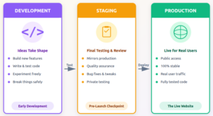 Complete Guide to Setting Up a Staging Environment | ServerAvatar