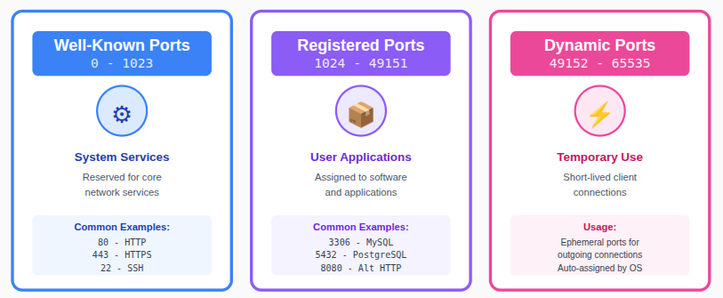 TCP ports on Linux