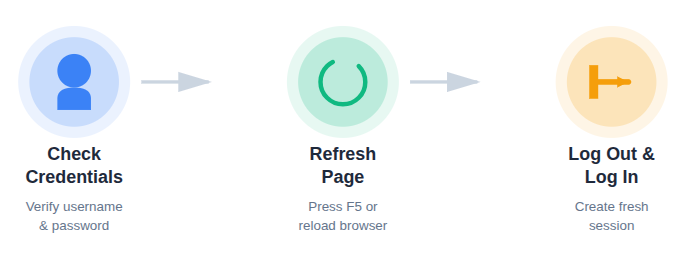 users fix for 401 Unauthorized Error