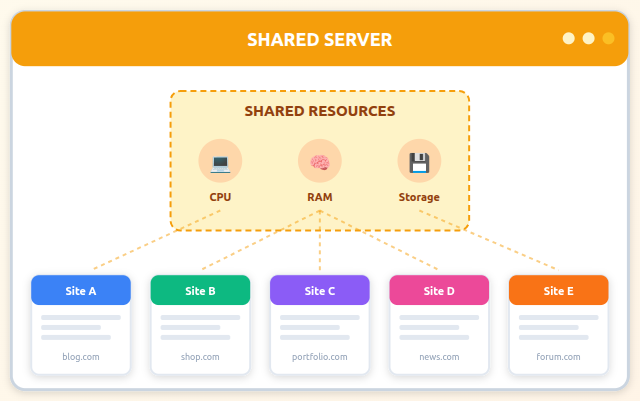 shared server - VPS Hosting