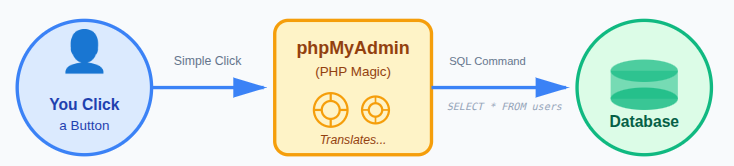 phpMyAdmin work