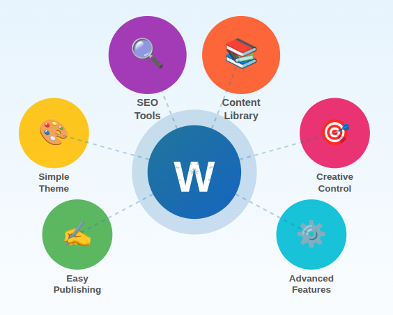 WordPress blog examples