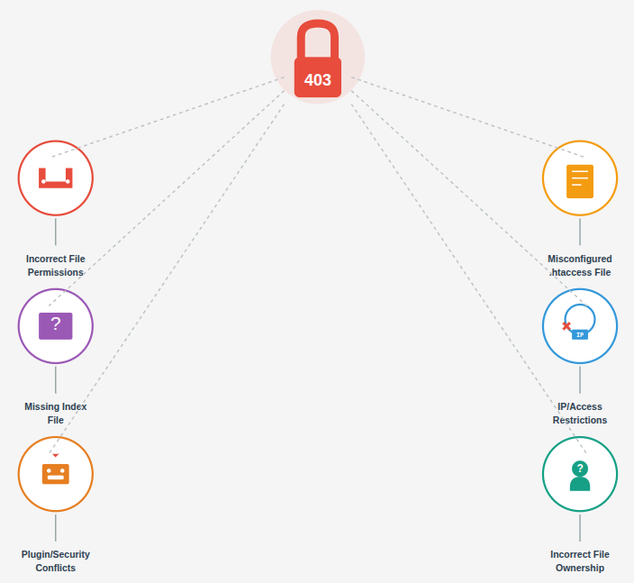 Cause of 403 Forbidden error