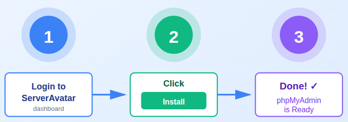 ServerAvatar for phpMyAdmin