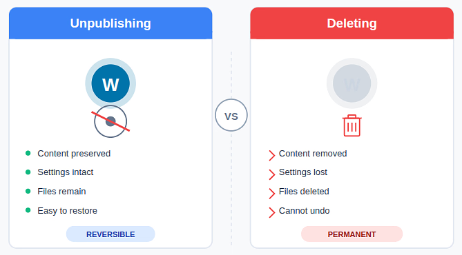 unpublish your WordPress site