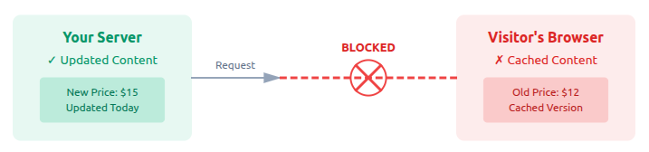 WordPress changes not showing problem